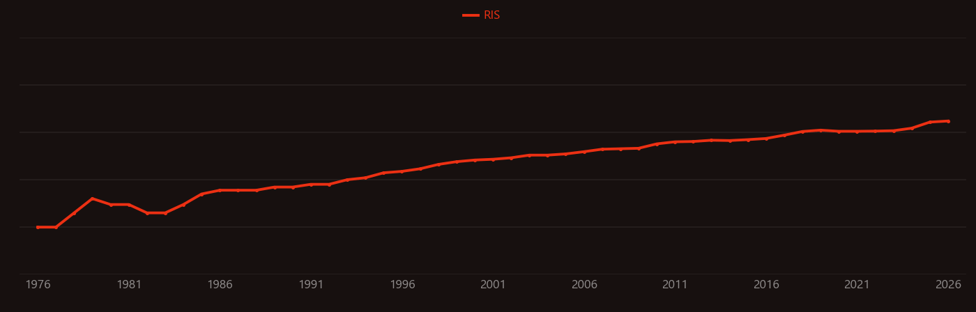 Colorectal cancer research intensity over time