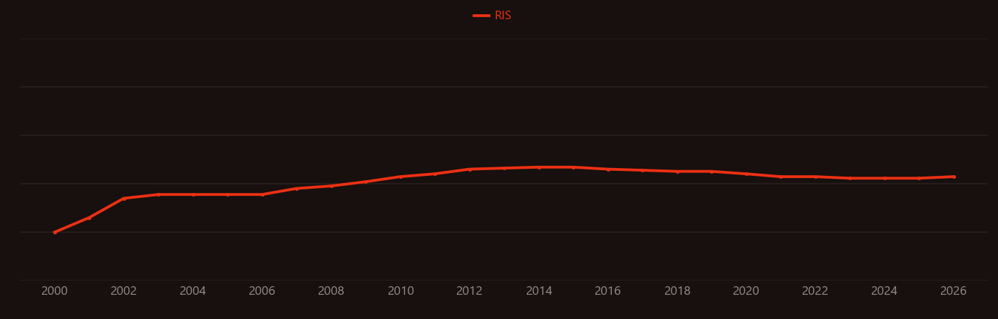 coltan research intensity over time