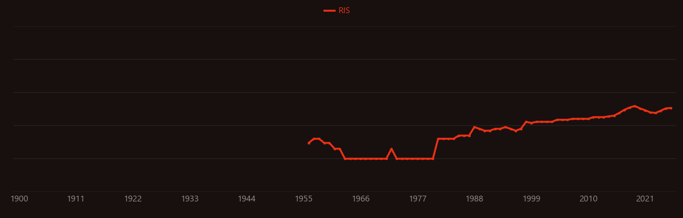 Columbite research intensity over time