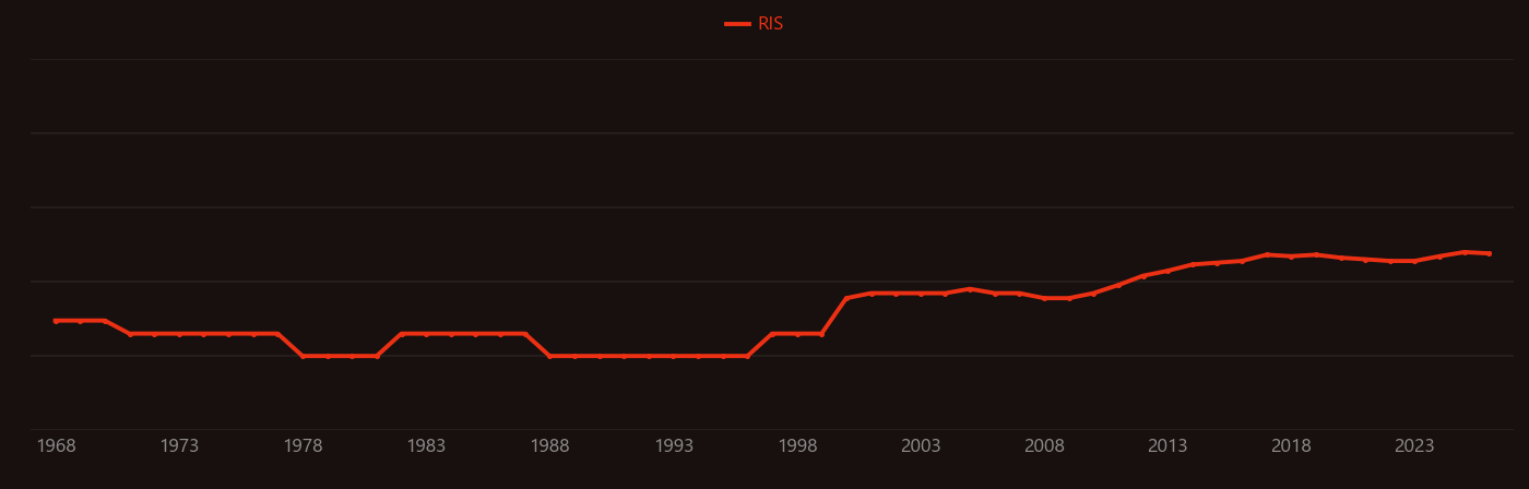 Combined cycle research intensity over time