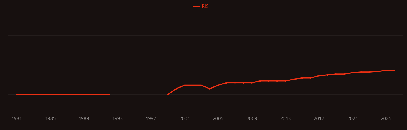 Common carp research intensity over time