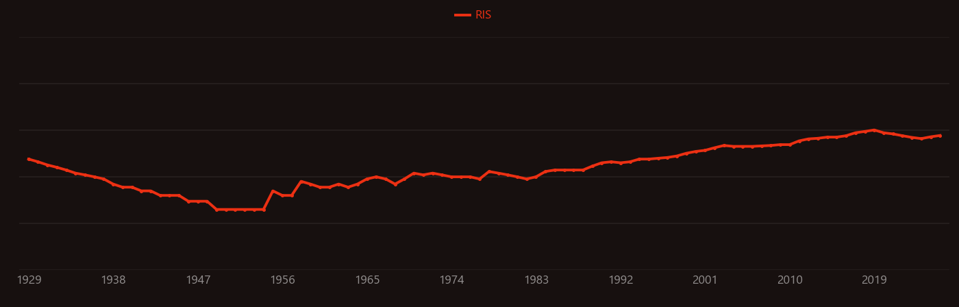Common emitter research intensity over time