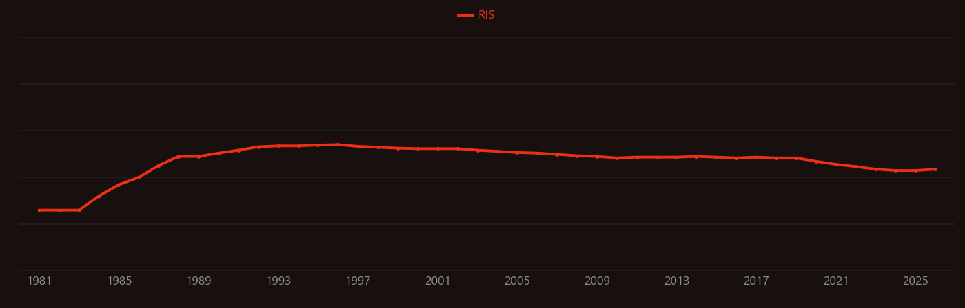 Complementary DNA research intensity over time