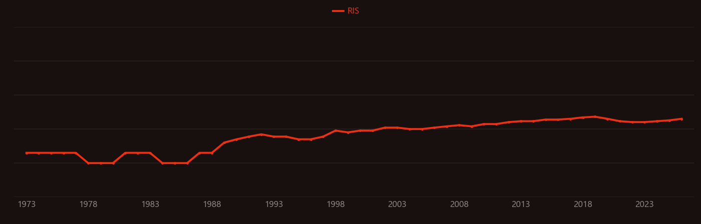 Complementation research intensity over time