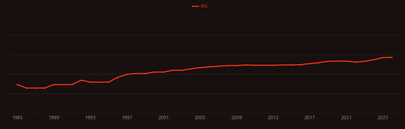 Complete response research intensity over time