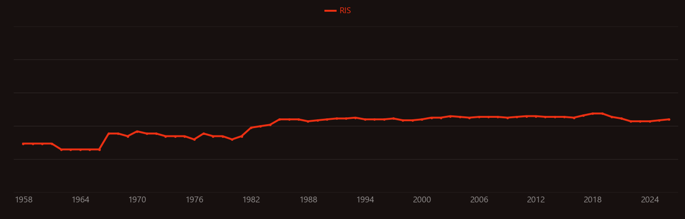 Compound semiconductor research intensity over time