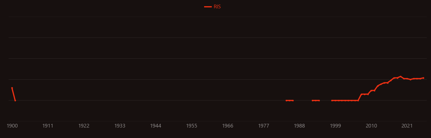 Compressed natural gas research intensity over time