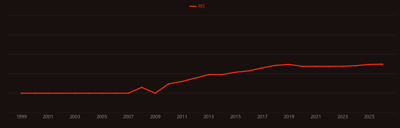 Concentrated solar power research intensity over time