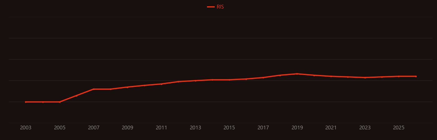 Conductive ink research intensity over time