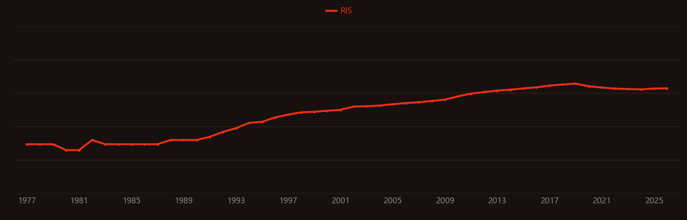 Conductive polymer research intensity over time
