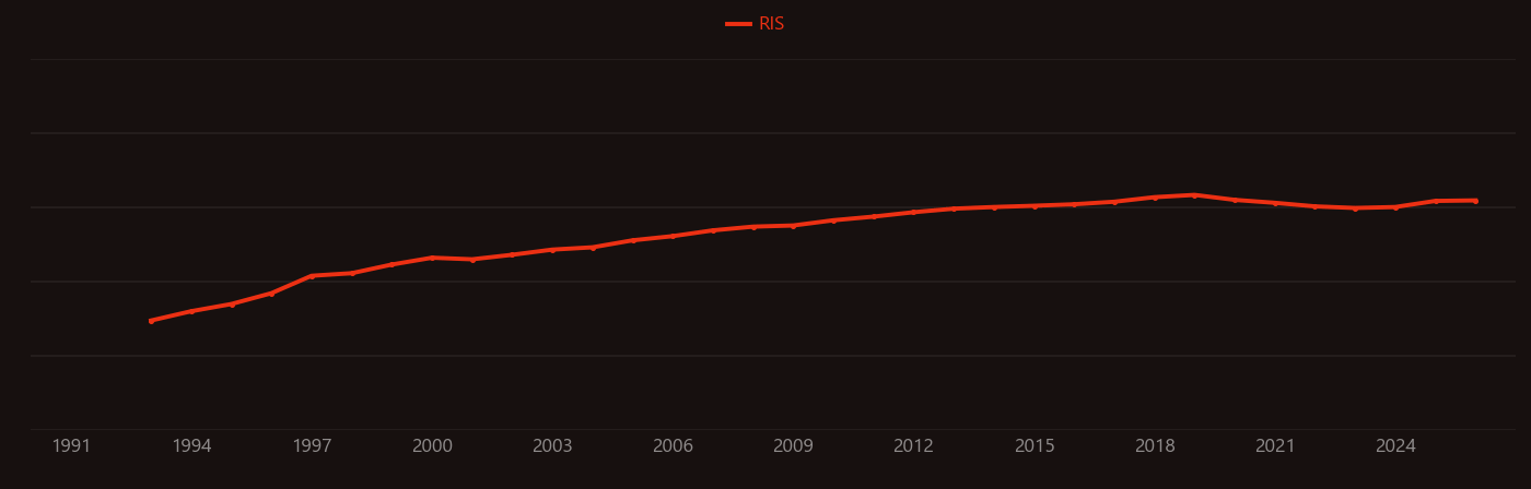 Confocal microscopy research intensity over time
