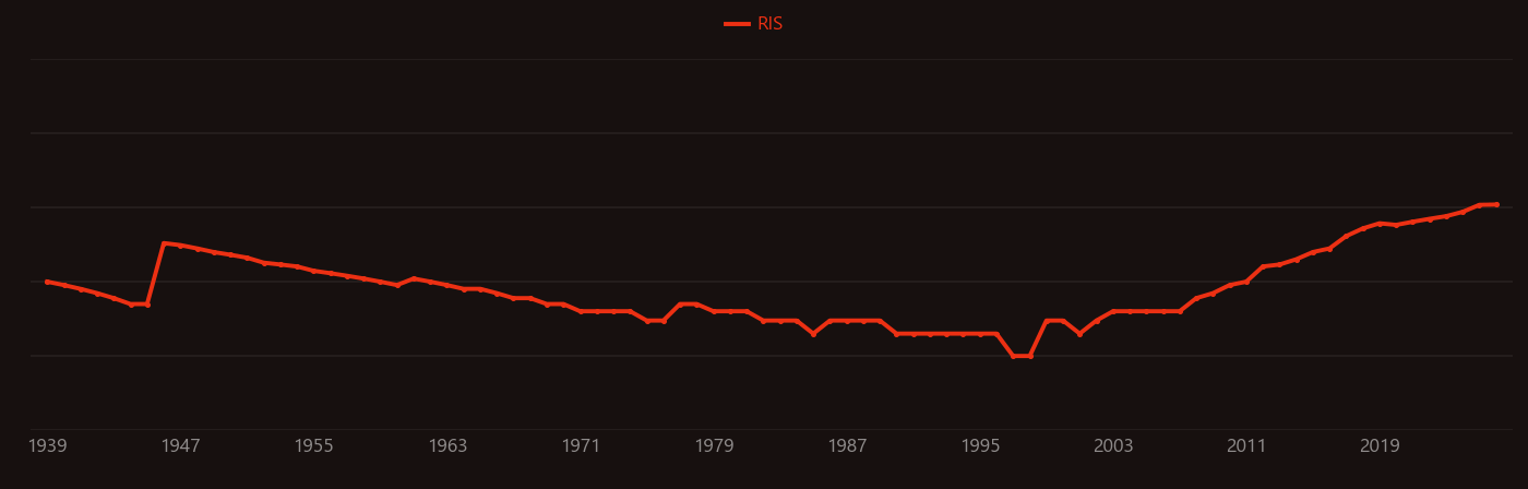 Congo red research intensity over time