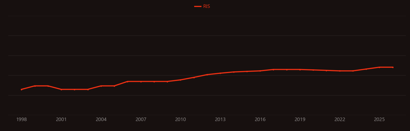Constructed wetland research intensity over time