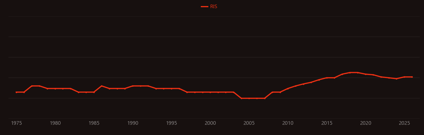 Continental arc research intensity over time