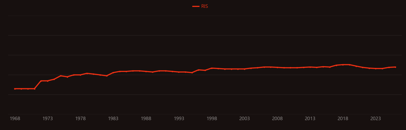 Continental margin research intensity over time