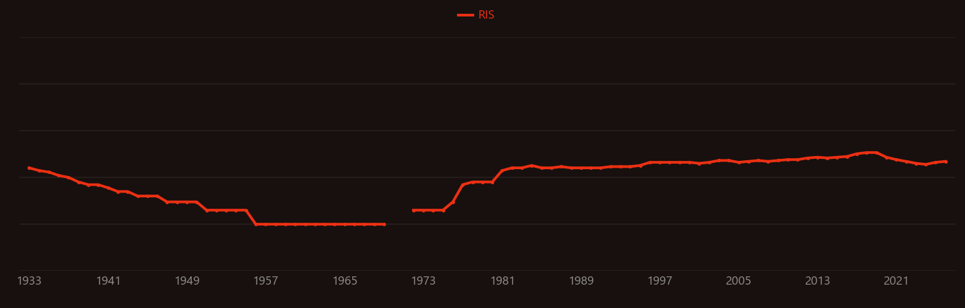 Continental shelf research intensity over time