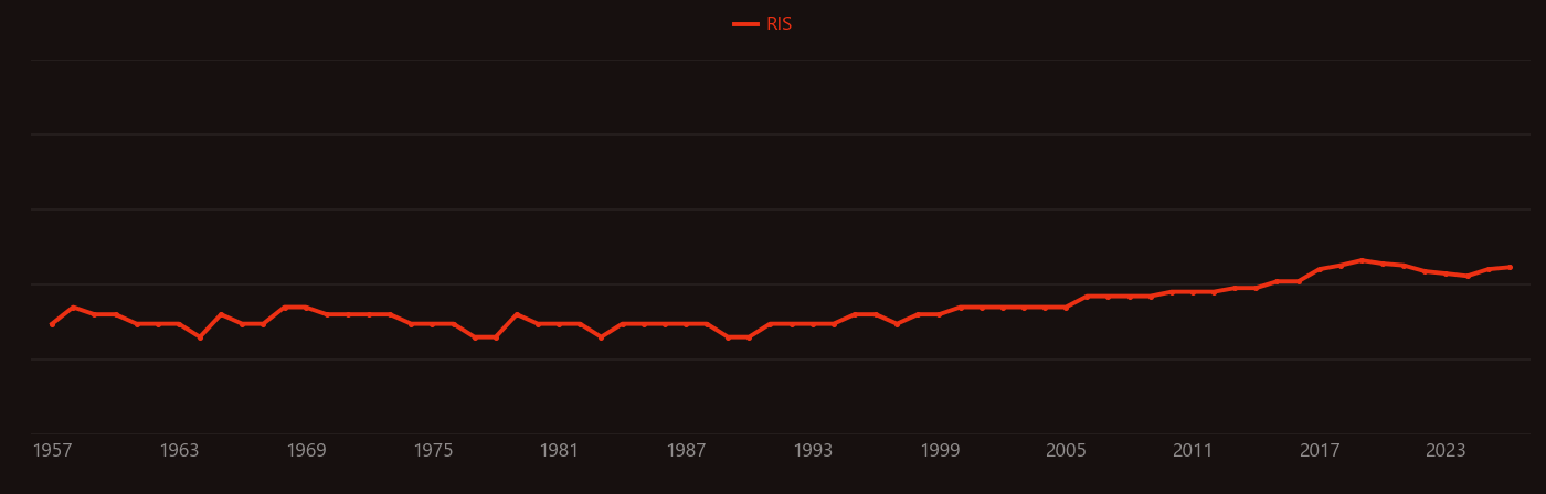 Control rod research intensity over time