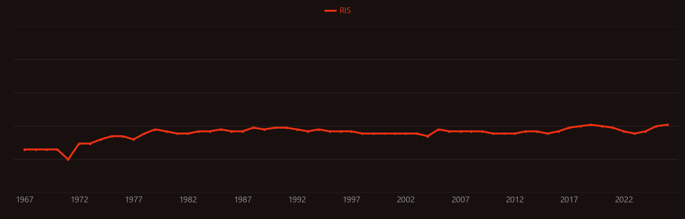 Conventional PCI research intensity over time