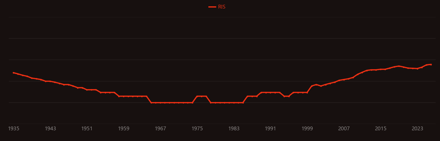 COPD research intensity over time