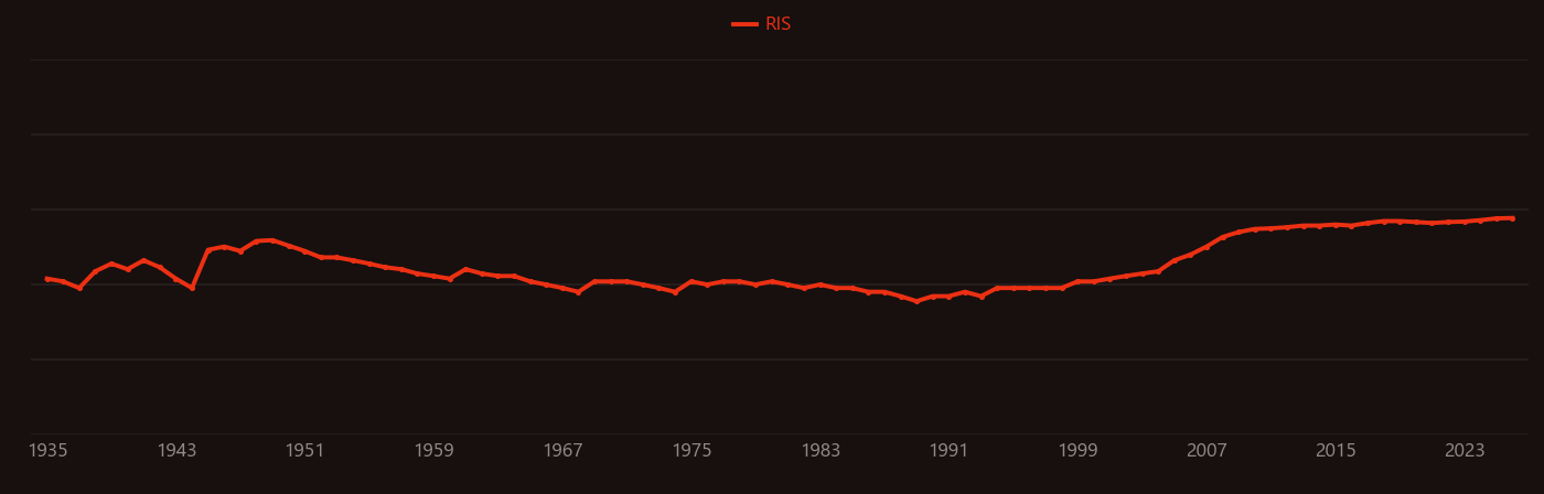 Copper alloy research intensity over time