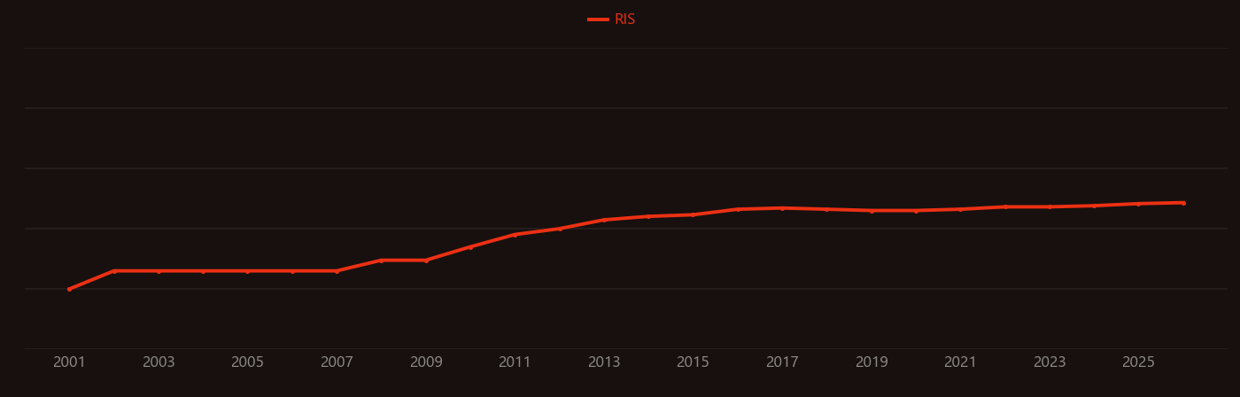 copper indium gallium selenide research intensity over time