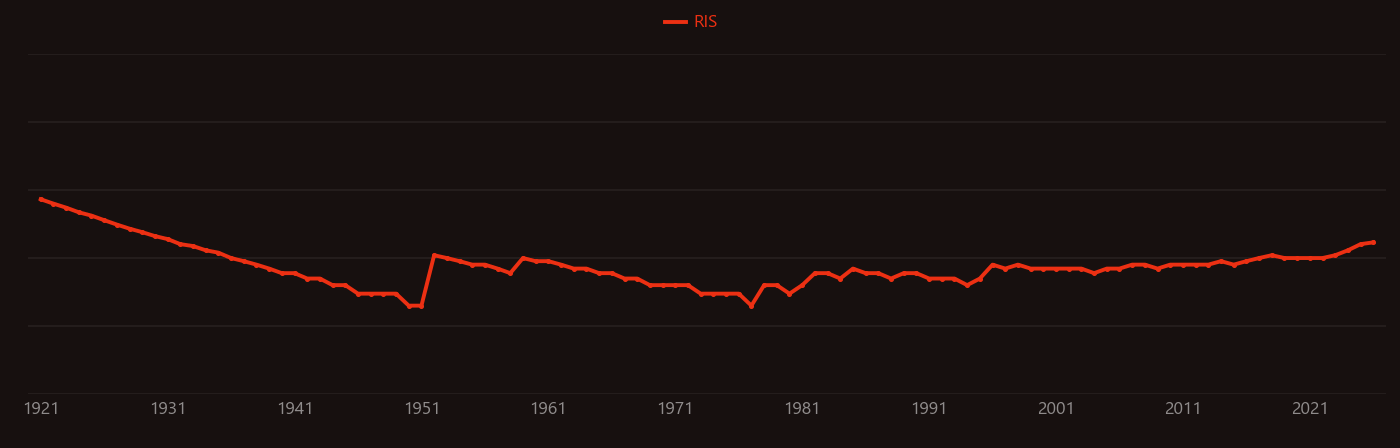 Copper metabolism research intensity over time