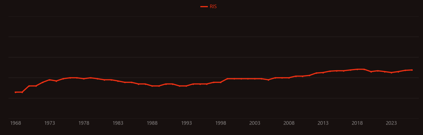 Coral reef research intensity over time