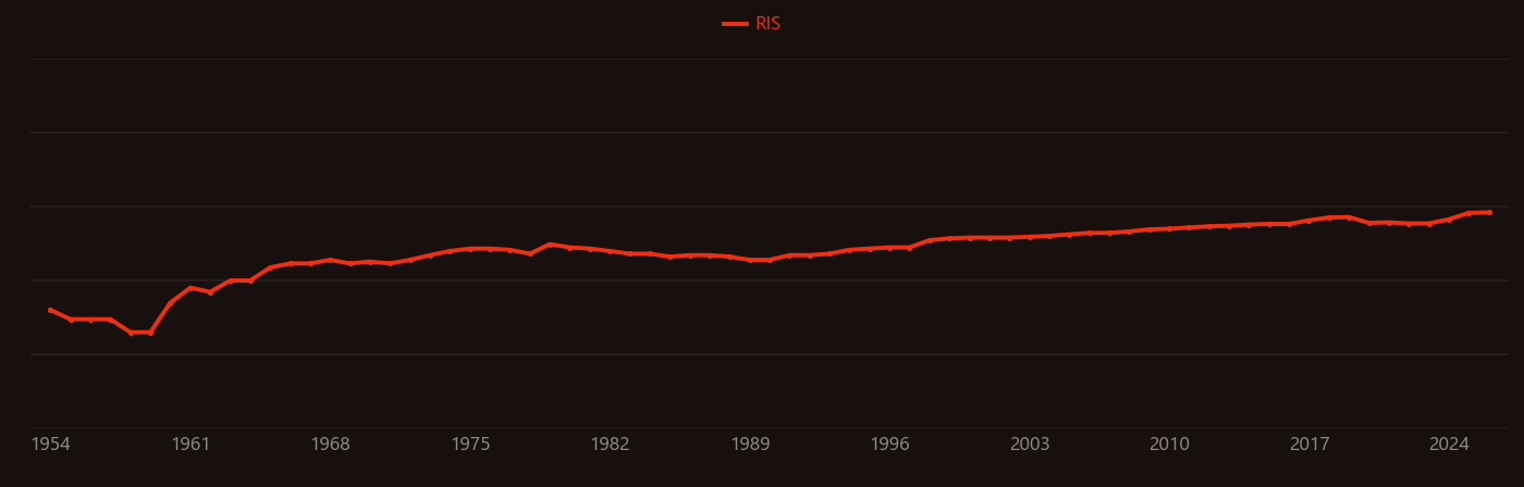 Coral research intensity over time