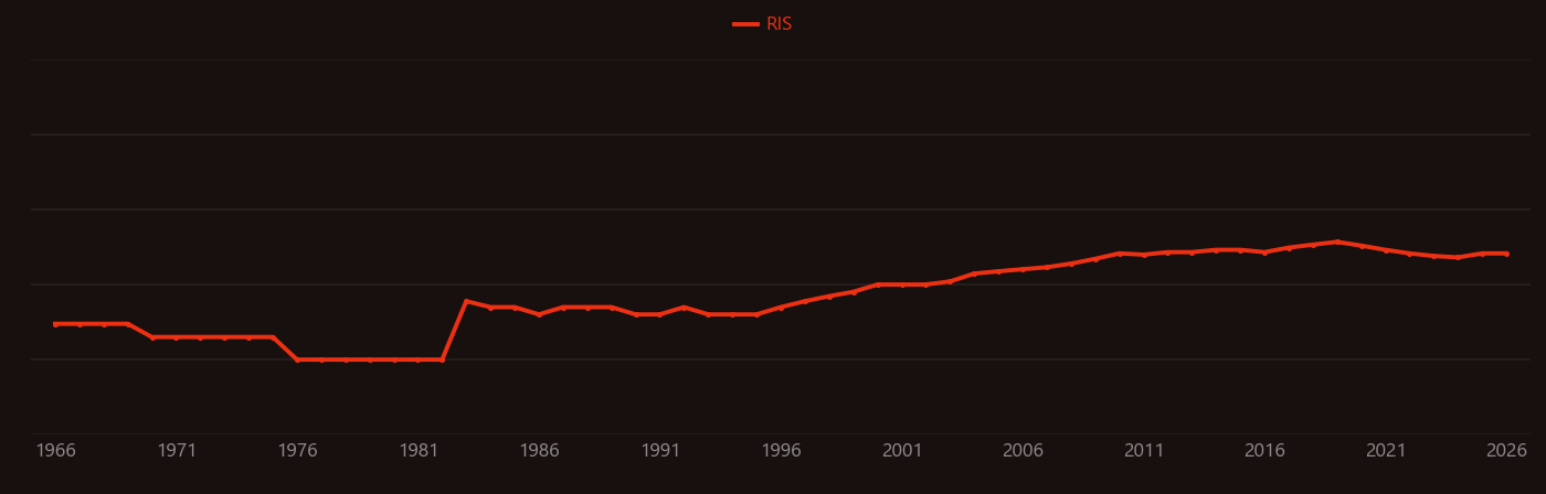 Cord blood research intensity over time