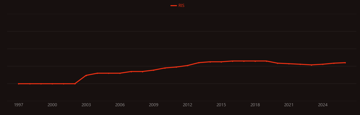 Corn stover research intensity over time