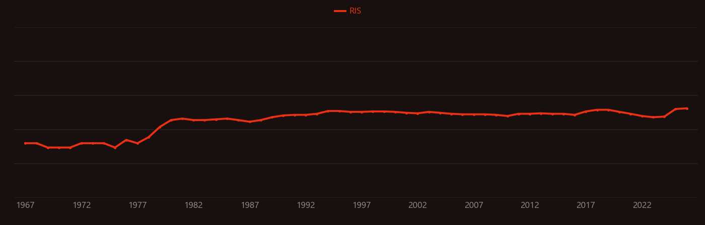 Coronary angiography research intensity over time