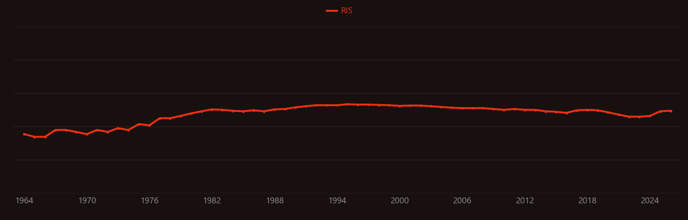 Coronary arteries research intensity over time