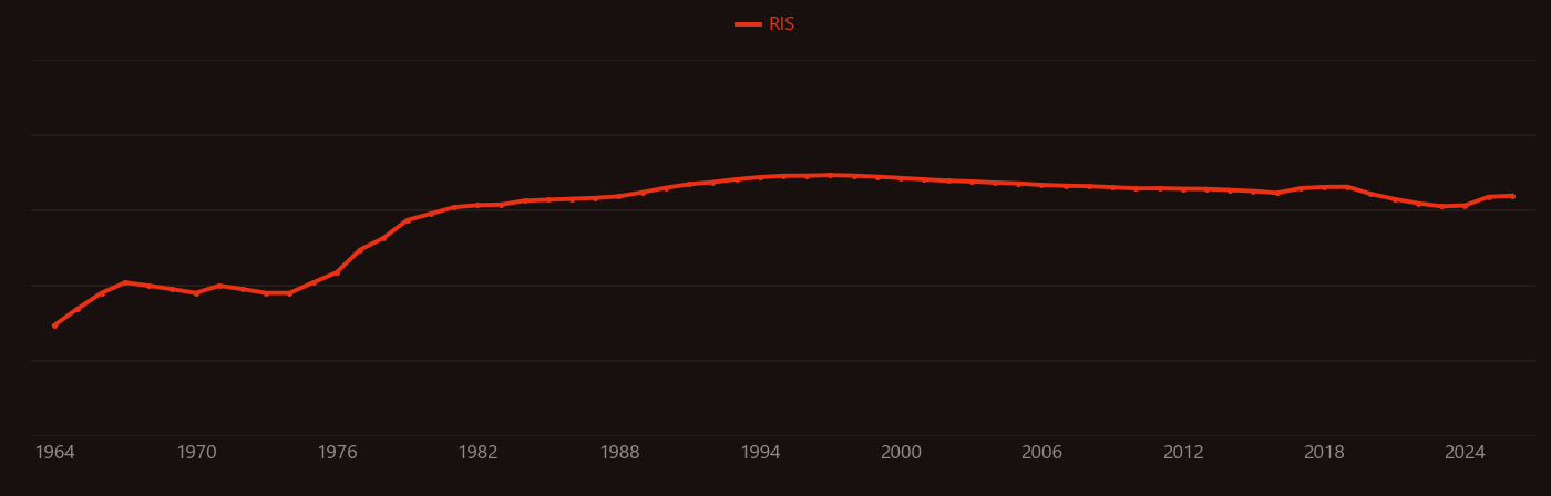 Coronary artery disease research intensity over time