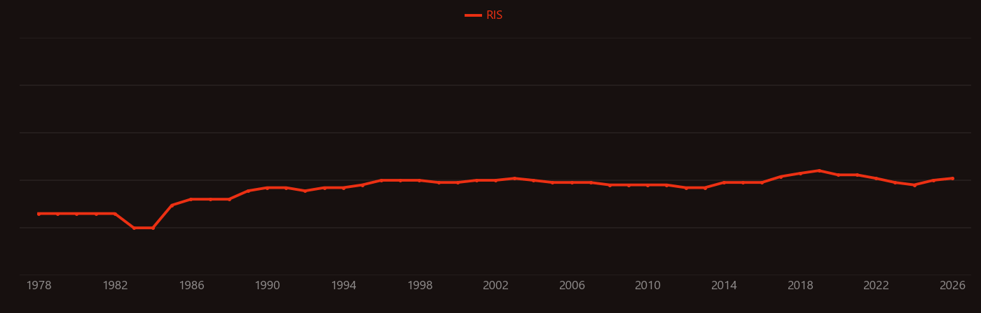 Coronary flow reserve research intensity over time