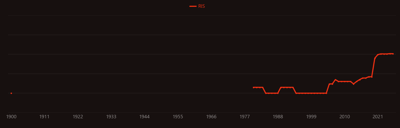 Coronavirus research intensity over time