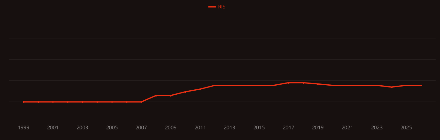 Coronene research intensity over time