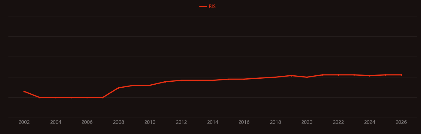 Corpus albicans research intensity over time