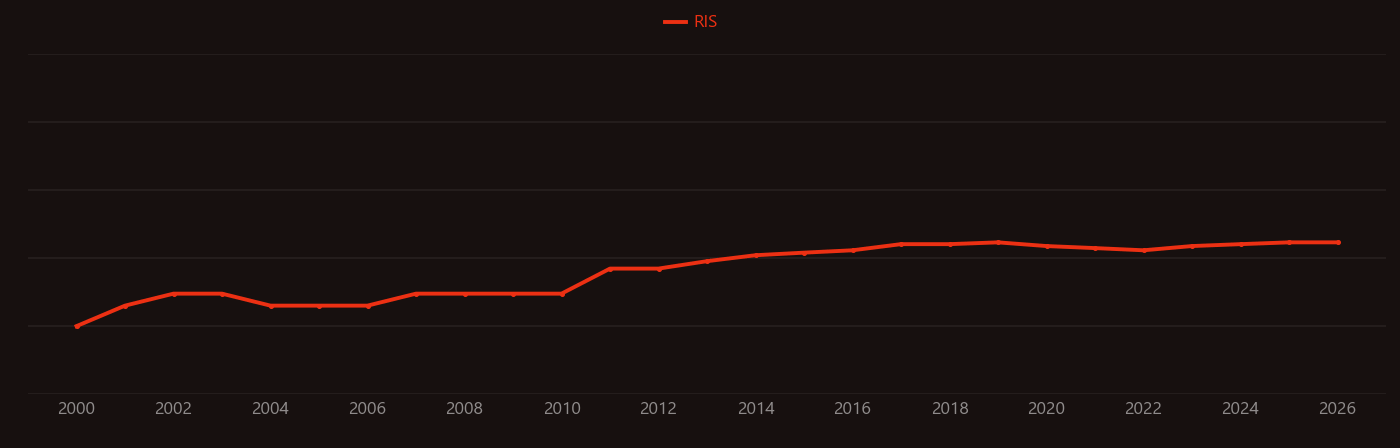 Corrole research intensity over time