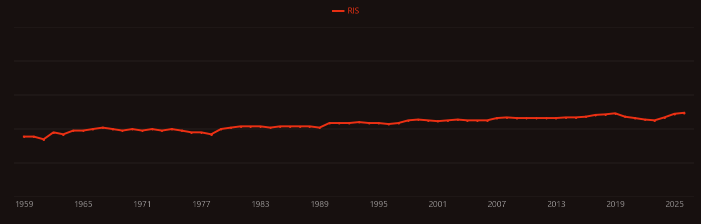 Cortical bone research intensity over time