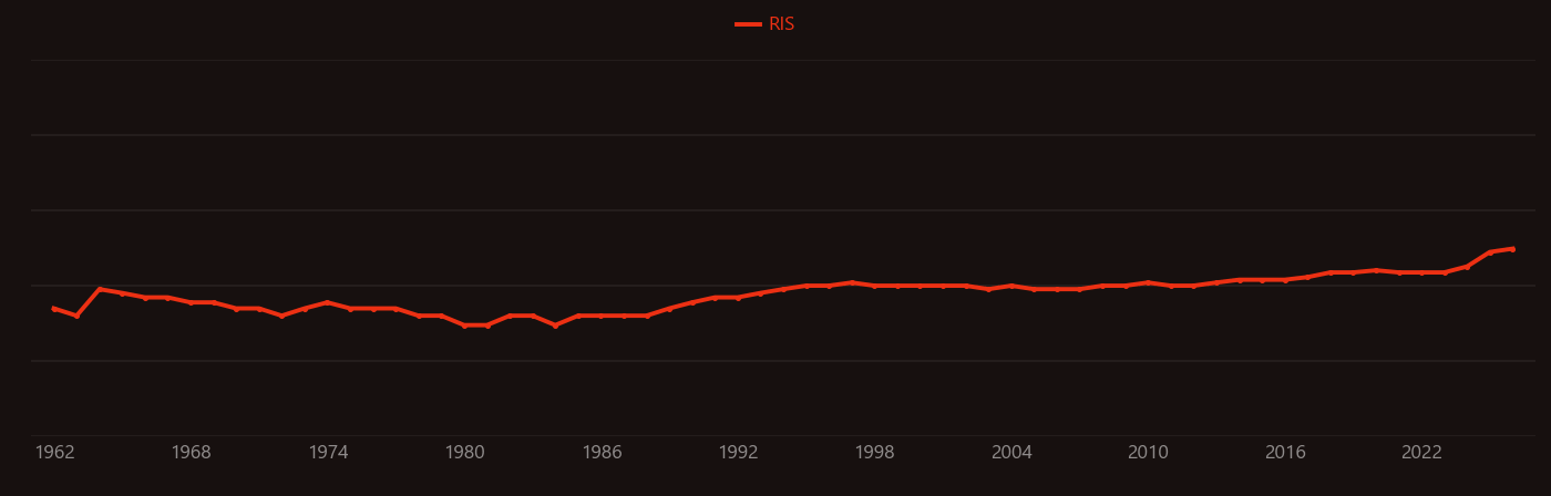 Corticosteroid research intensity over time