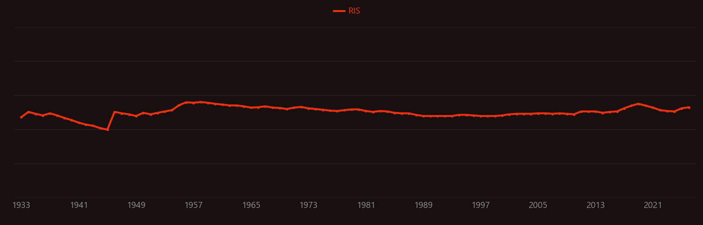 Cosmic ray research intensity over time