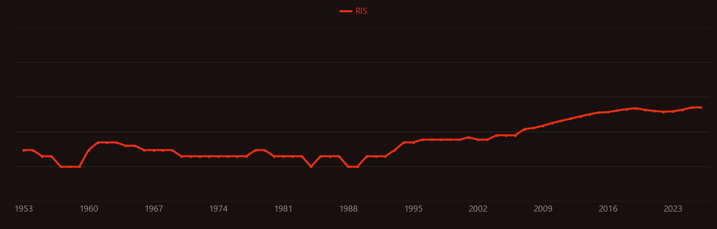 Coumarin research intensity over time