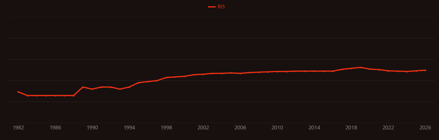 Coupled cluster research intensity over time