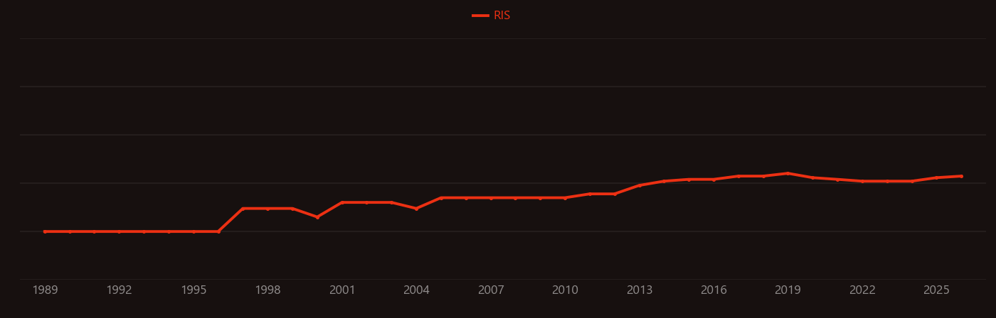 Cover crop research intensity over time