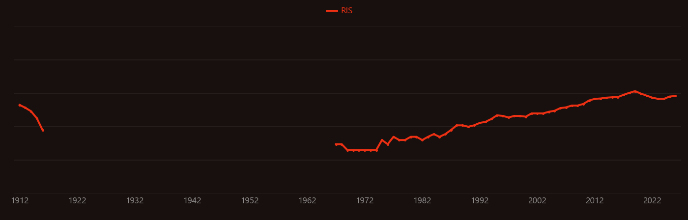 Craton research intensity over time