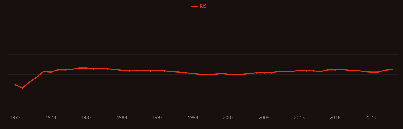 Creatine kinase research intensity over time