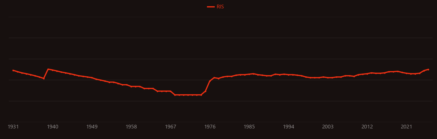 Creatine research intensity over time