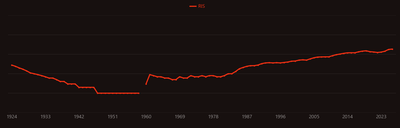 Creatinine research intensity over time