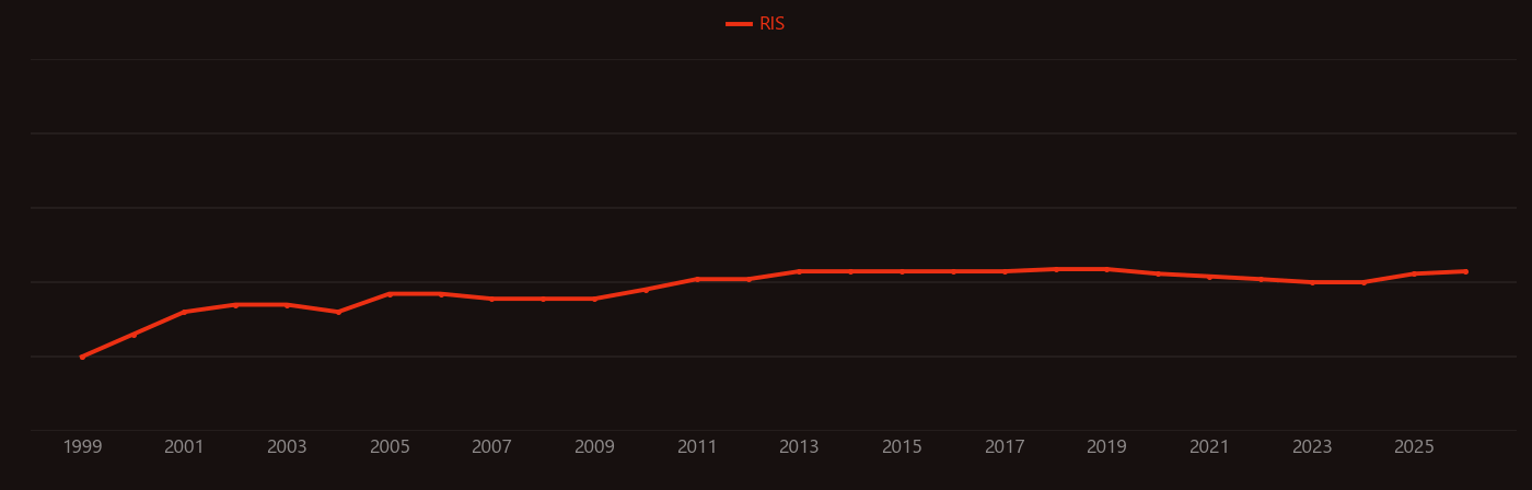 CREB research intensity over time
