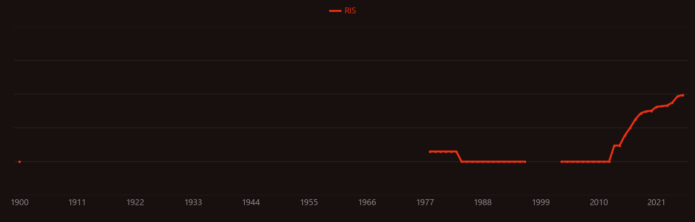 CRISPR research intensity over time